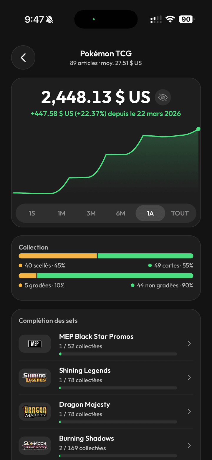Sachez exactement comment votre collection performe